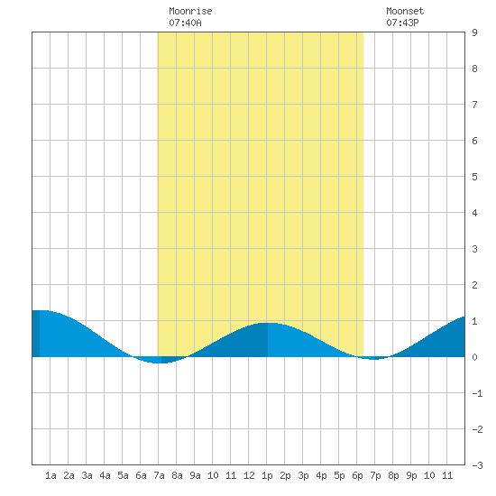Key Haven tide chart for Wednesday, February 18, 2026