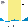 Key Haven tide chart for Sunday, February 1, 2026
