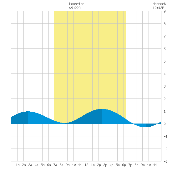 Key Haven tide chart for Saturday, February 21, 2026
