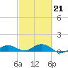 Key Haven tide chart for Saturday, February 21, 2026