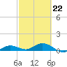 Key Haven tide chart for Sunday, February 22, 2026