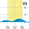 Key Haven tide chart for Monday, February 23, 2026