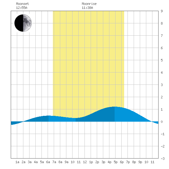 Key Haven tide chart for Tuesday, February 24, 2026