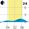 Key Haven tide chart for Tuesday, February 24, 2026