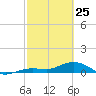 Key Haven tide chart for Wednesday, February 25, 2026