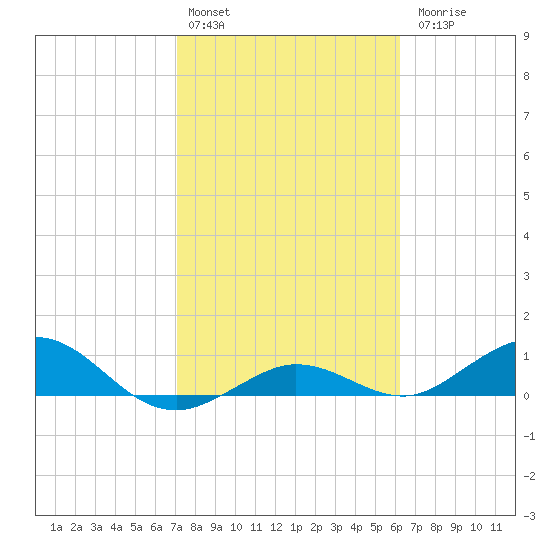 Key Haven tide chart for Monday, February 2, 2026