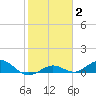 Key Haven tide chart for Monday, February 2, 2026