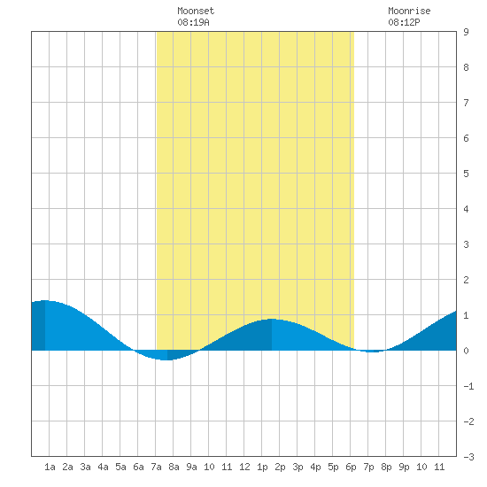 Key Haven tide chart for Tuesday, February 3, 2026