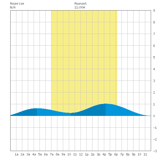 Key Haven tide chart for Sunday, February 8, 2026