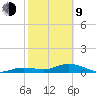 Key Haven tide chart for Monday, February 9, 2026