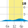 Key Haven tide chart for Tuesday, March 10, 2026