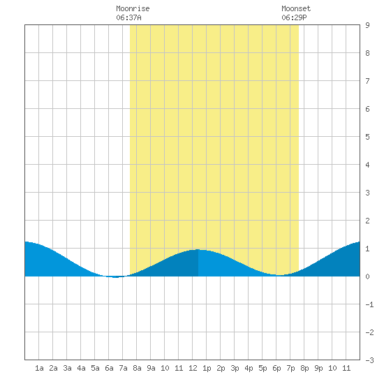 Key Haven tide chart for Tuesday, March 17, 2026