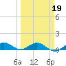Key Haven tide chart for Thursday, March 19, 2026