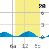 Key Haven tide chart for Friday, March 20, 2026