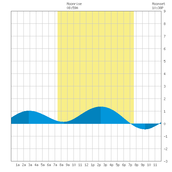 Key Haven tide chart for Saturday, March 21, 2026