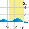 Key Haven tide chart for Saturday, March 21, 2026