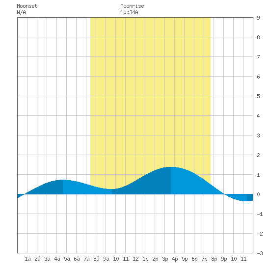 Key Haven tide chart for Monday, March 23, 2026