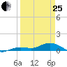 Key Haven tide chart for Wednesday, March 25, 2026