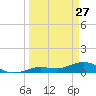 Key Haven tide chart for Friday, March 27, 2026