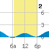 Key Haven tide chart for Monday, March 2, 2026
