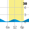 Key Haven tide chart for Monday, March 30, 2026