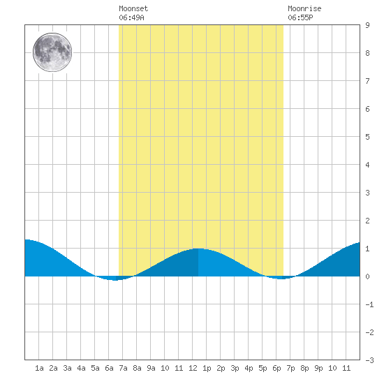 Key Haven tide chart for Tuesday, March 3, 2026