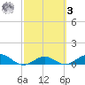 Key Haven tide chart for Tuesday, March 3, 2026
