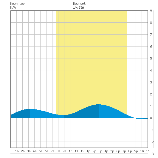 Key Haven tide chart for Sunday, March 8, 2026