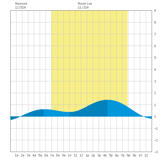 Key Haven tide chart for Wednesday, April 22, 2026