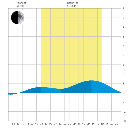 Key Haven tide chart for Thursday, April 23, 2026