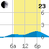 Key Haven tide chart for Thursday, April 23, 2026