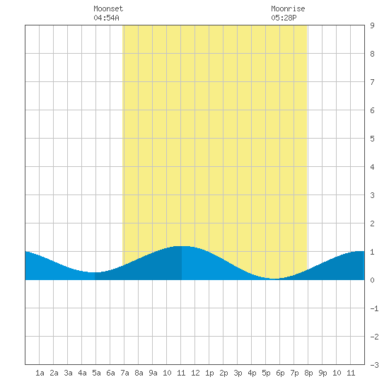 Key Haven tide chart for Tuesday, April 28, 2026