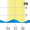 Key Haven tide chart for Tuesday, April 28, 2026