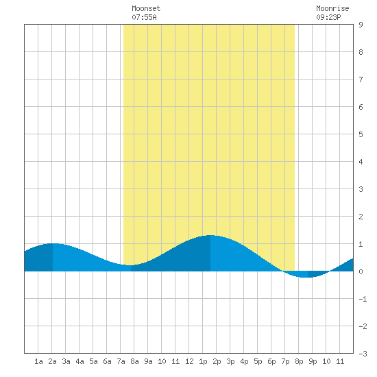 Key Haven tide chart for Friday, April 3, 2026