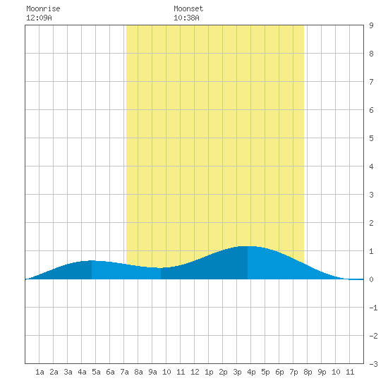 Key Haven tide chart for Tuesday, April 7, 2026