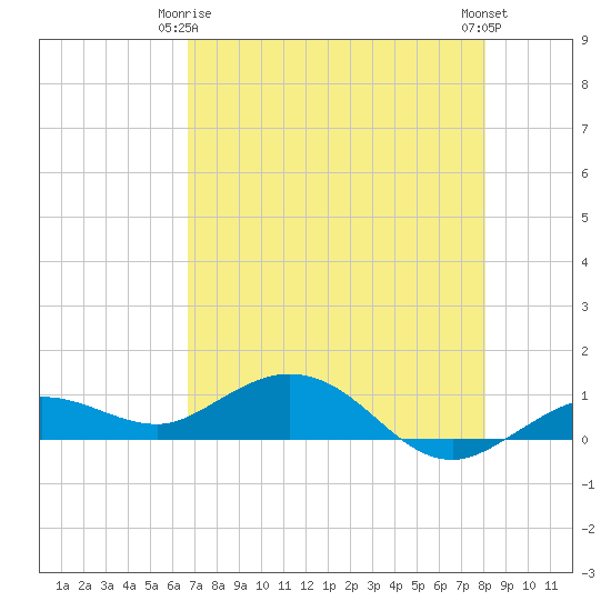 Key Haven tide chart for Friday, May 15, 2026