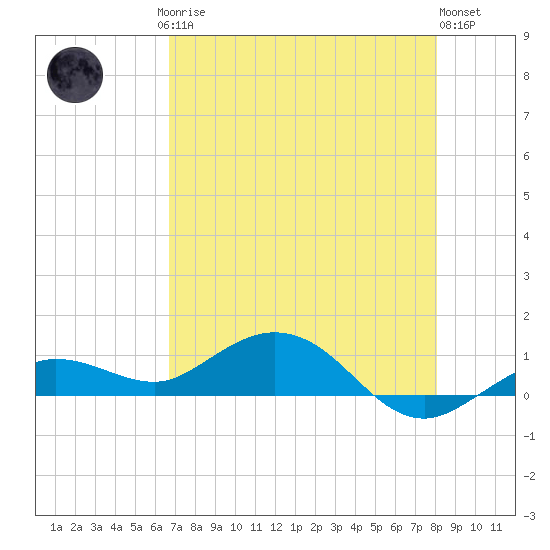 Key Haven tide chart for Saturday, May 16, 2026