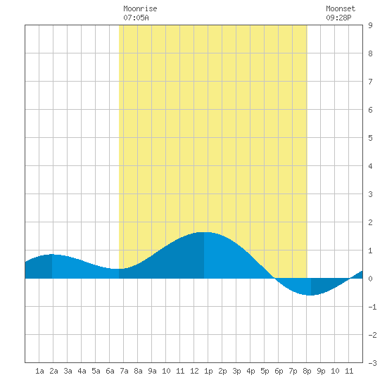 Key Haven tide chart for Sunday, May 17, 2026