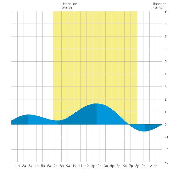 Key Haven tide chart for Monday, May 18, 2026