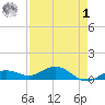 Key Haven tide chart for Friday, May 1, 2026