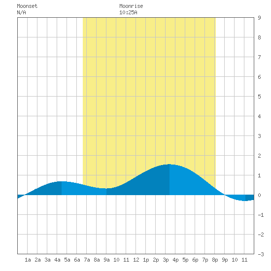 Key Haven tide chart for Wednesday, May 20, 2026