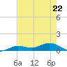 Key Haven tide chart for Friday, May 22, 2026