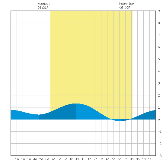 Key Haven tide chart for Thursday, May 28, 2026