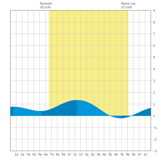 Key Haven tide chart for Friday, May 29, 2026