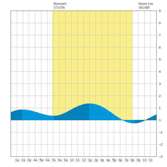 Key Haven tide chart for Saturday, May 2, 2026
