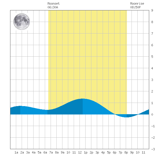 Key Haven tide chart for Sunday, May 31, 2026