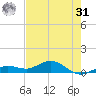 Key Haven tide chart for Sunday, May 31, 2026