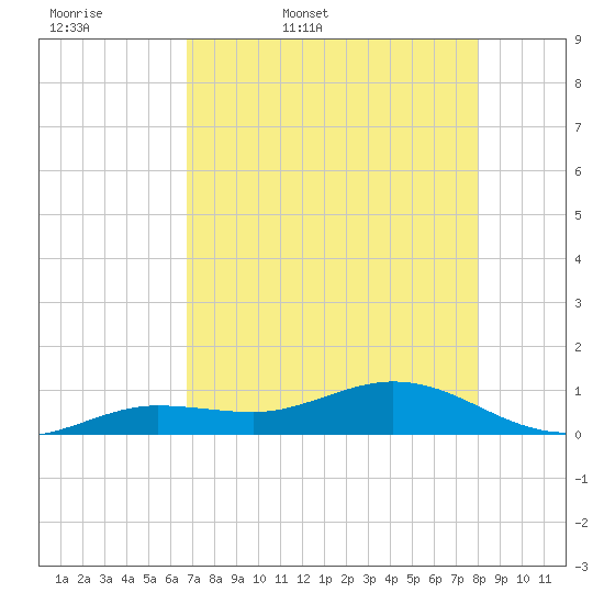 Key Haven tide chart for Thursday, May 7, 2026