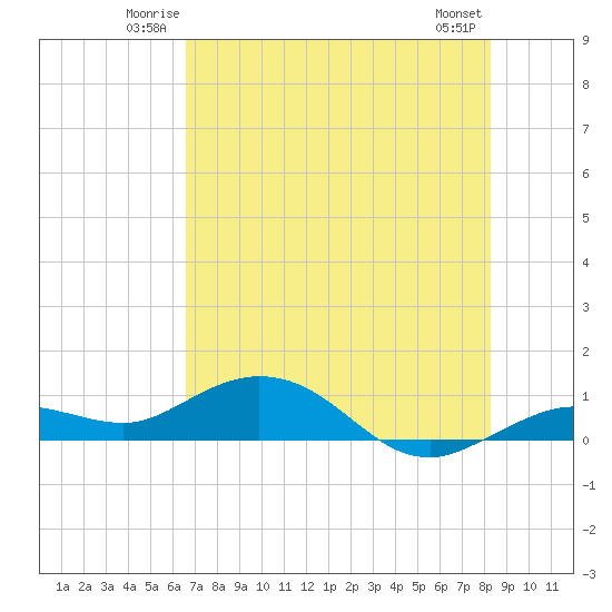 Key Haven tide chart for Friday, June 12, 2026