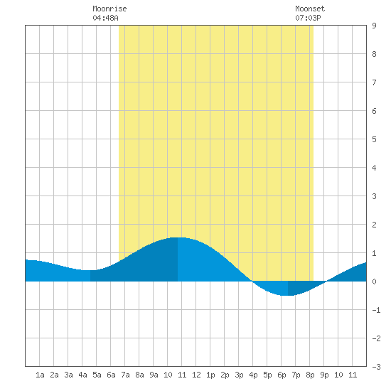 Key Haven tide chart for Saturday, June 13, 2026